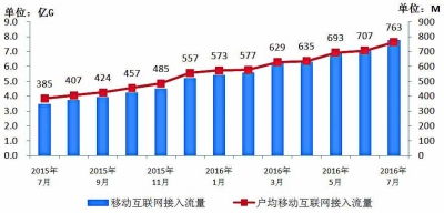 7月通信業(yè)運(yùn)行態(tài)勢(shì)平穩(wěn)，4G用戶規(guī)模突破半數(shù)，基礎(chǔ)電信業(yè)務(wù)穩(wěn)中有進(jìn)