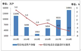工信部數據顯示 2018年電信業務收入超6.5萬億元，IPTV用戶凈增超3300萬戶，基礎電信業務穩健增長