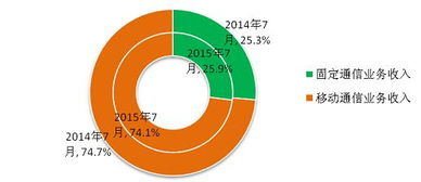 工信部數(shù)據(jù)揭示 中國4G用戶規(guī)模突破2.5億背后，基礎(chǔ)電信業(yè)務(wù)持續(xù)穩(wěn)固