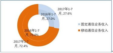 7月電信業(yè)務(wù)收入達(dá)1063億元，同比增長7.7% 基礎(chǔ)電信業(yè)務(wù)成增長引擎